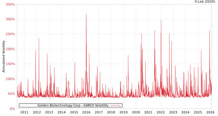 graph of Golden Biotechnology Corp GARCH