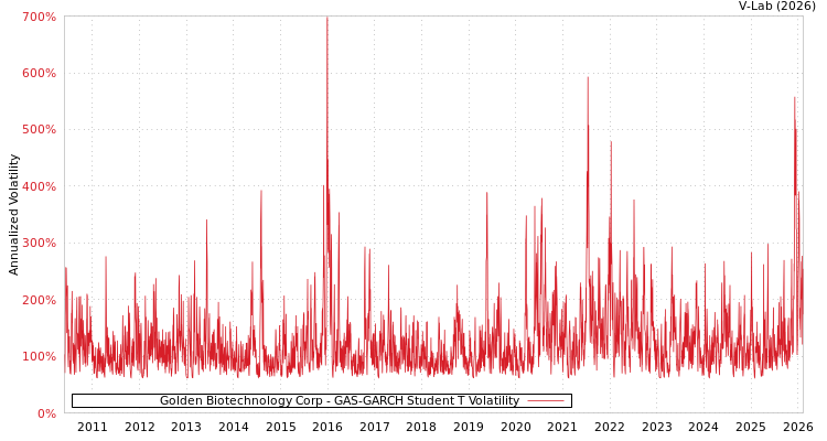 graph of Golden Biotechnology Corp GAS-GARCH-T