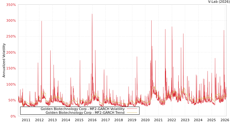 graph of Golden Biotechnology Corp MF2-GARCH