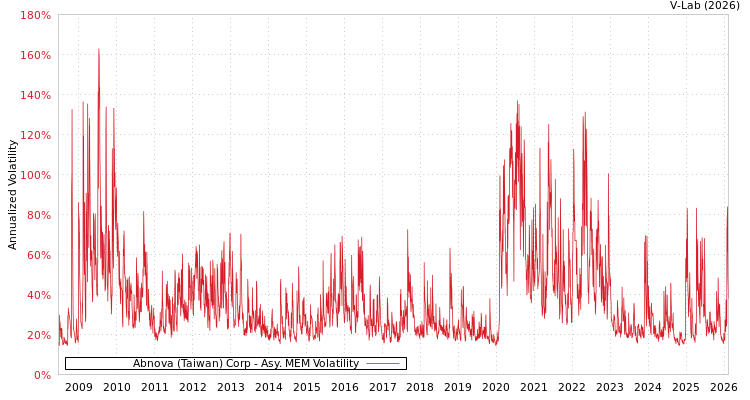 graph of Abnova (Taiwan) Corp AMEM