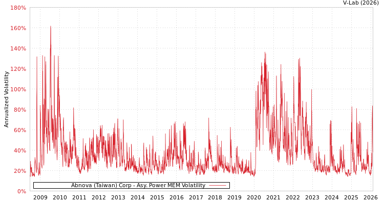 graph of Abnova (Taiwan) Corp APMEM