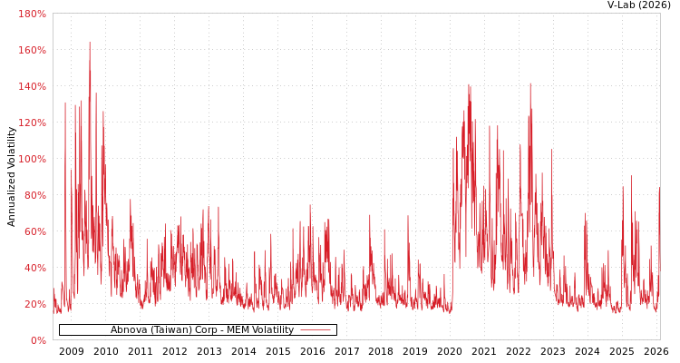 graph of Abnova (Taiwan) Corp MEM