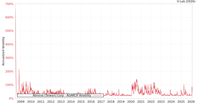 graph of Abnova (Taiwan) Corp AGARCH