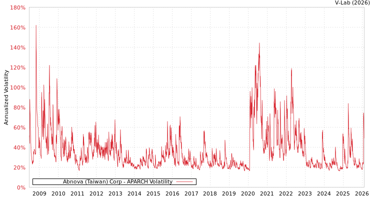 graph of Abnova (Taiwan) Corp APARCH