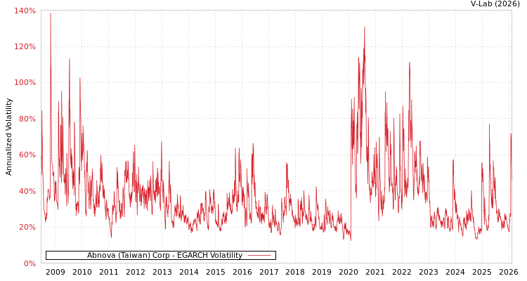graph of Abnova (Taiwan) Corp EGARCH