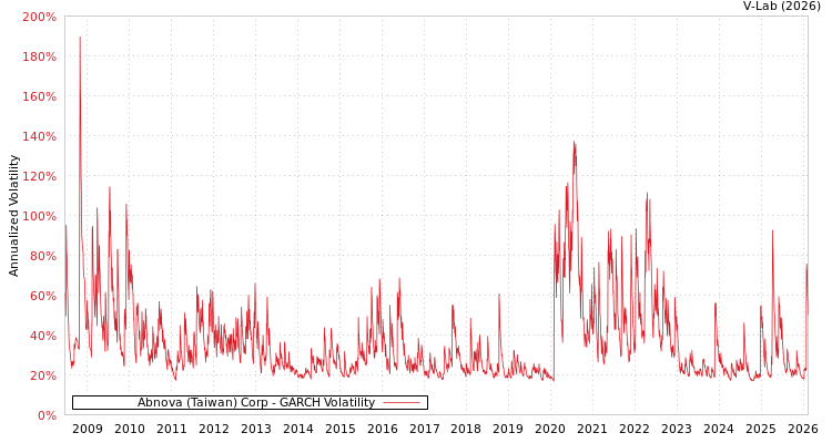 graph of Abnova (Taiwan) Corp GARCH