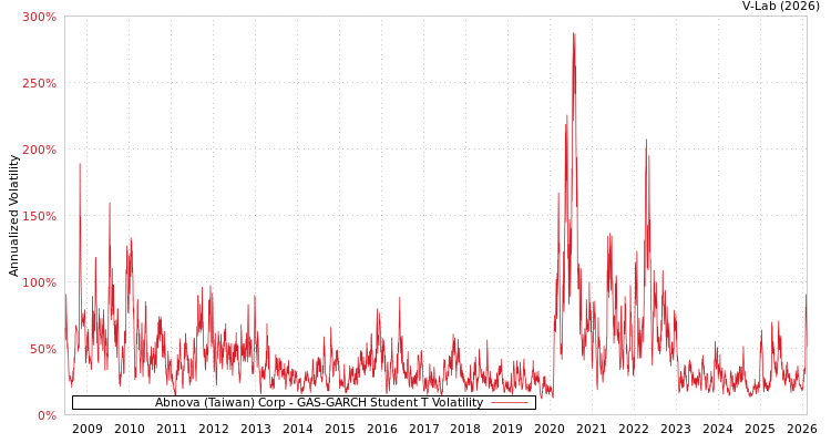graph of Abnova (Taiwan) Corp GAS-GARCH-T