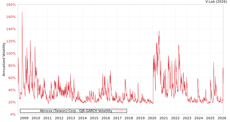 graph of Abnova (Taiwan) Corp GJR-GARCH