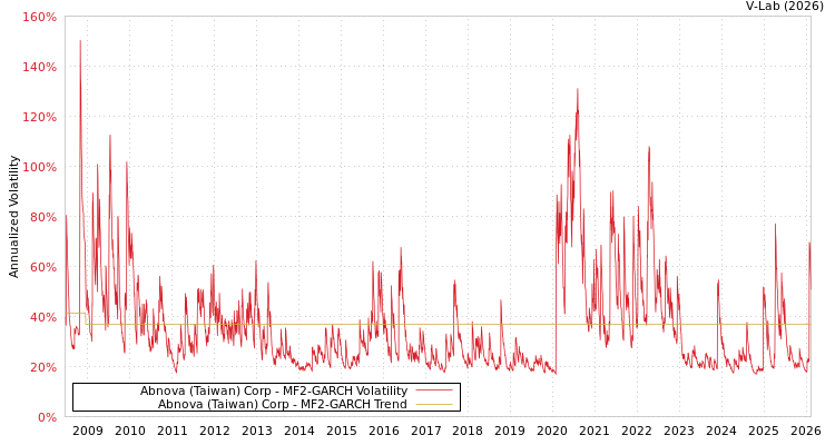graph of Abnova (Taiwan) Corp MF2-GARCH