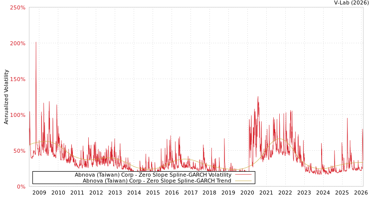graph of Abnova (Taiwan) Corp S0GARCH