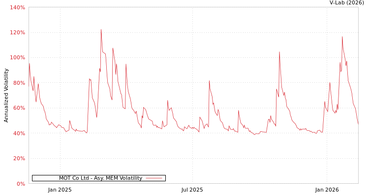 graph of MOT Co Ltd AMEM