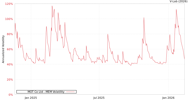graph of MOT Co Ltd MEM