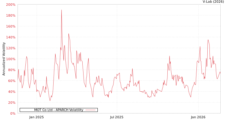 graph of MOT Co Ltd APARCH