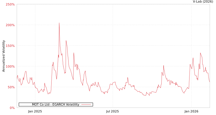 graph of MOT Co Ltd EGARCH