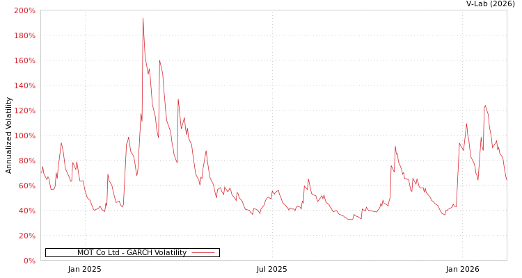 graph of MOT Co Ltd GARCH