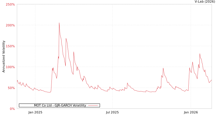 graph of MOT Co Ltd GJR-GARCH