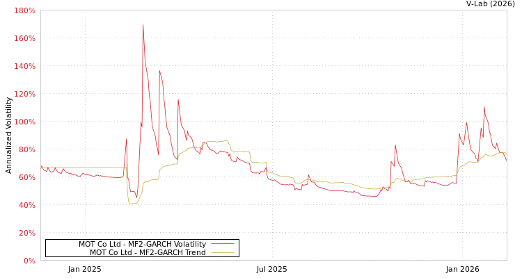 graph of MOT Co Ltd MF2-GARCH