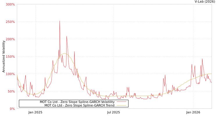 graph of MOT Co Ltd S0GARCH