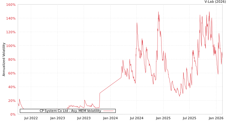 graph of CP System Co Ltd AMEM