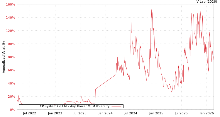 graph of CP System Co Ltd APMEM
