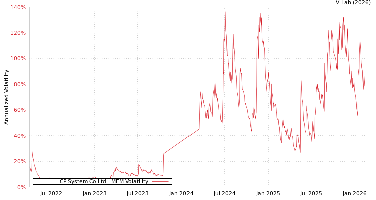 graph of CP System Co Ltd MEM