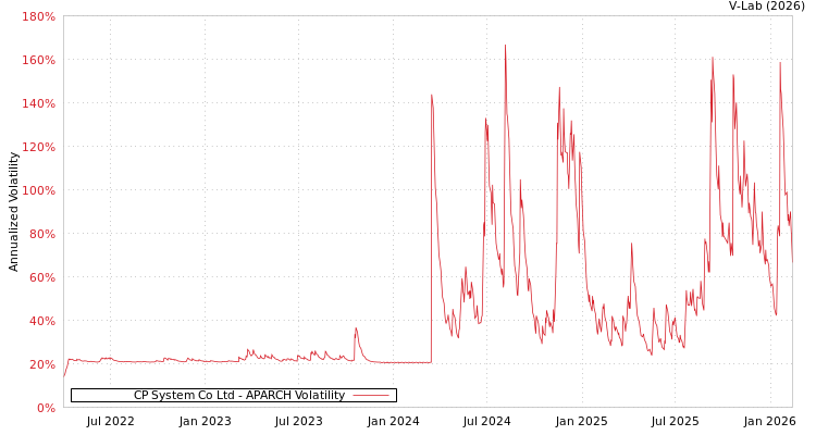 graph of CP System Co Ltd APARCH