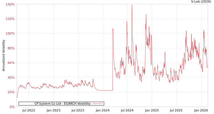 graph of CP System Co Ltd EGARCH