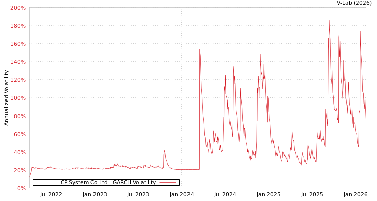 graph of CP System Co Ltd GARCH