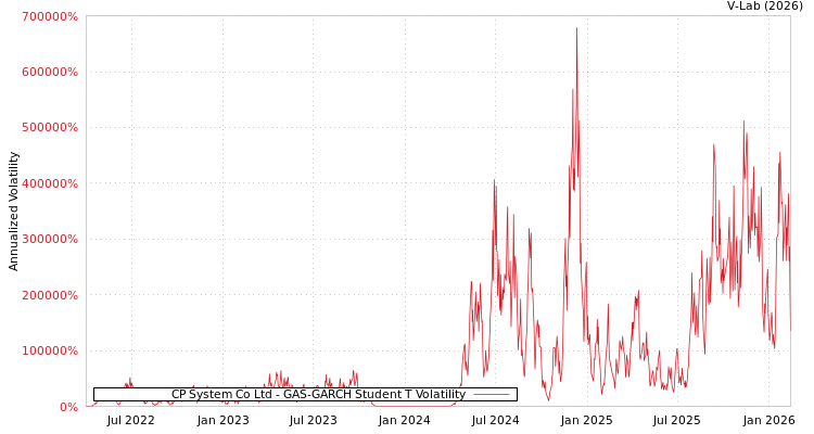 graph of CP System Co Ltd GAS-GARCH-T