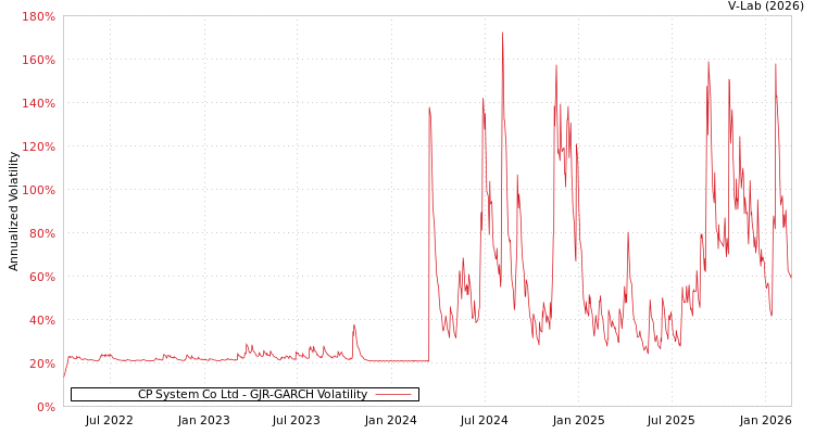 graph of CP System Co Ltd GJR-GARCH