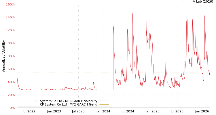 graph of CP System Co Ltd MF2-GARCH