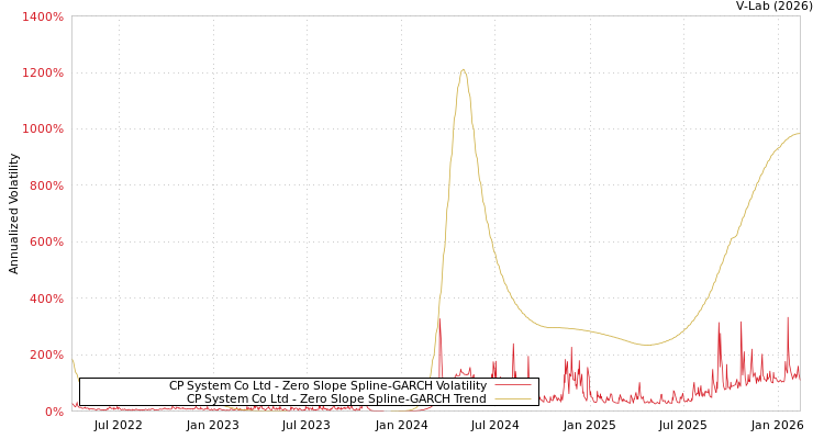 graph of CP System Co Ltd S0GARCH