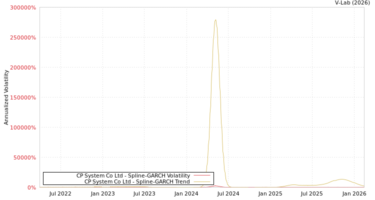 graph of CP System Co Ltd SGARCH