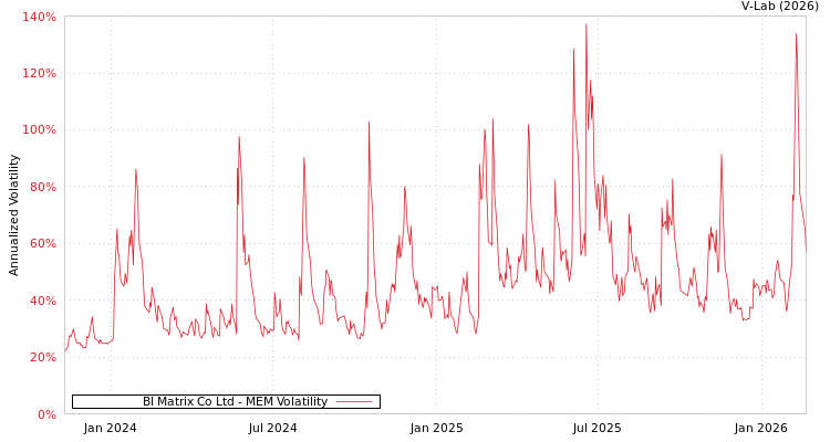 graph of BI Matrix Co Ltd MEM