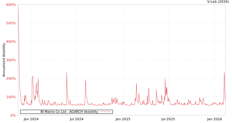 graph of BI Matrix Co Ltd AGARCH