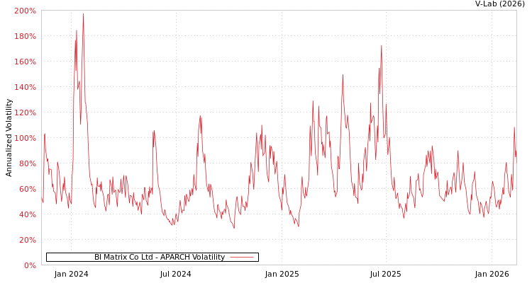 graph of BI Matrix Co Ltd APARCH