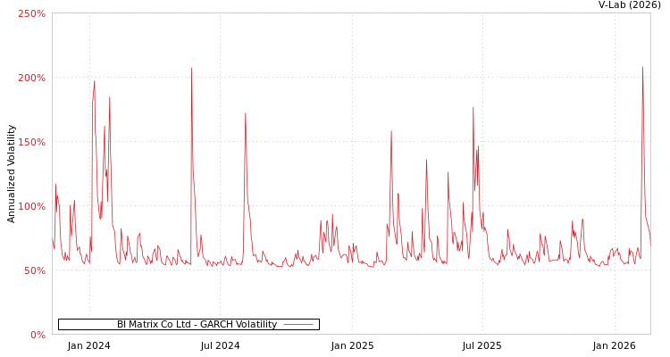 graph of BI Matrix Co Ltd GARCH
