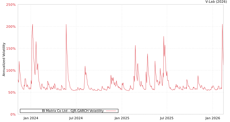 graph of BI Matrix Co Ltd GJR-GARCH