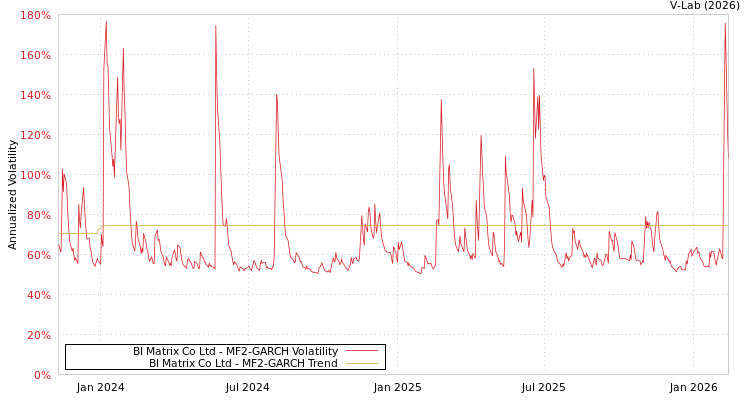 graph of BI Matrix Co Ltd MF2-GARCH