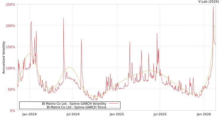 graph of BI Matrix Co Ltd SGARCH