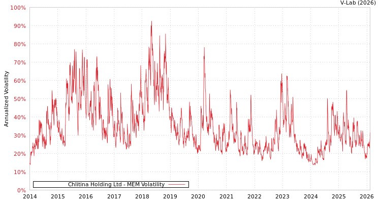 graph of Chlitina Holding Ltd MEM