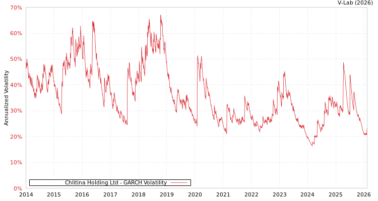 graph of Chlitina Holding Ltd GARCH