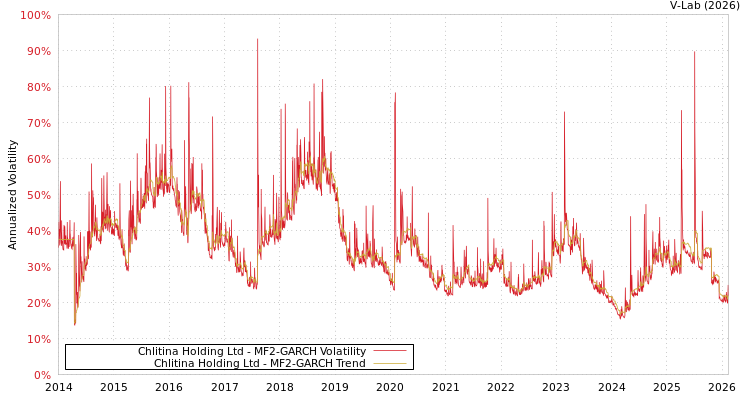 graph of Chlitina Holding Ltd MF2-GARCH