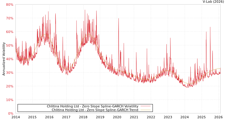 graph of Chlitina Holding Ltd S0GARCH
