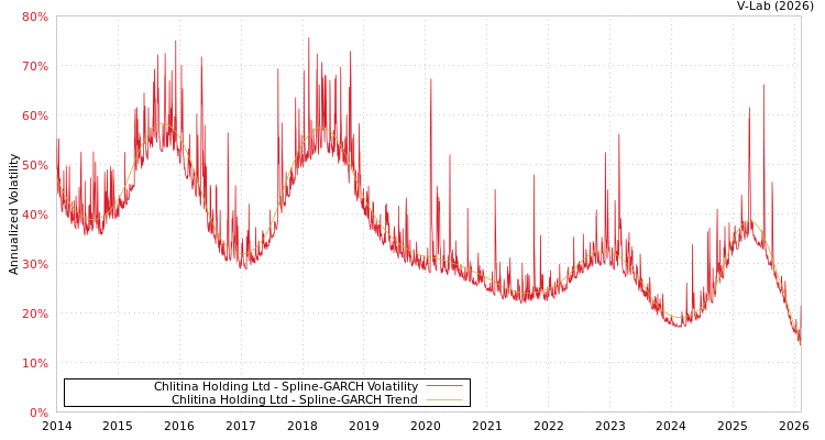 graph of Chlitina Holding Ltd SGARCH