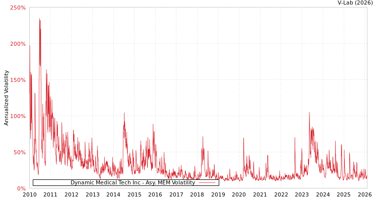 graph of Dynamic Medical Tech Inc AMEM
