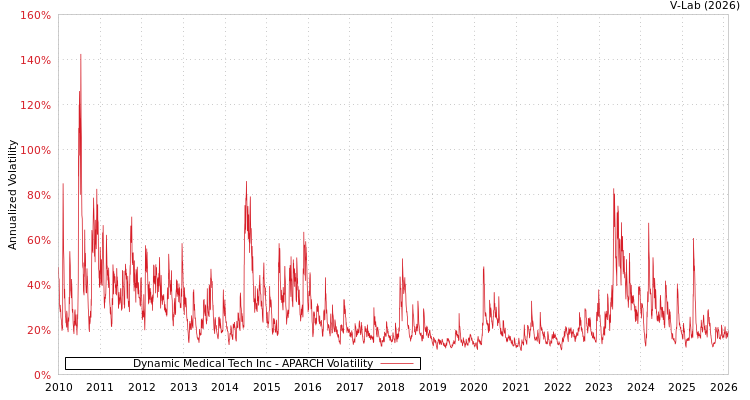 graph of Dynamic Medical Tech Inc APARCH