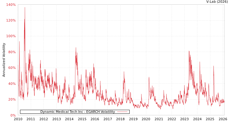graph of Dynamic Medical Tech Inc EGARCH