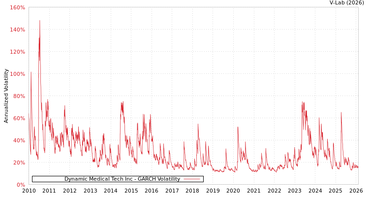 graph of Dynamic Medical Tech Inc GARCH