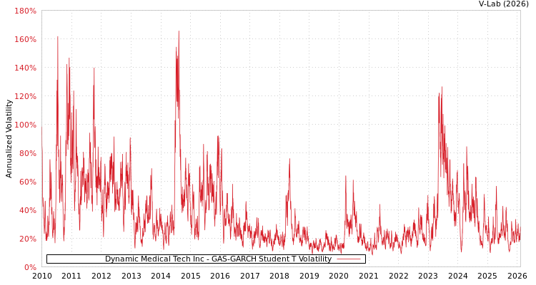 graph of Dynamic Medical Tech Inc GAS-GARCH-T